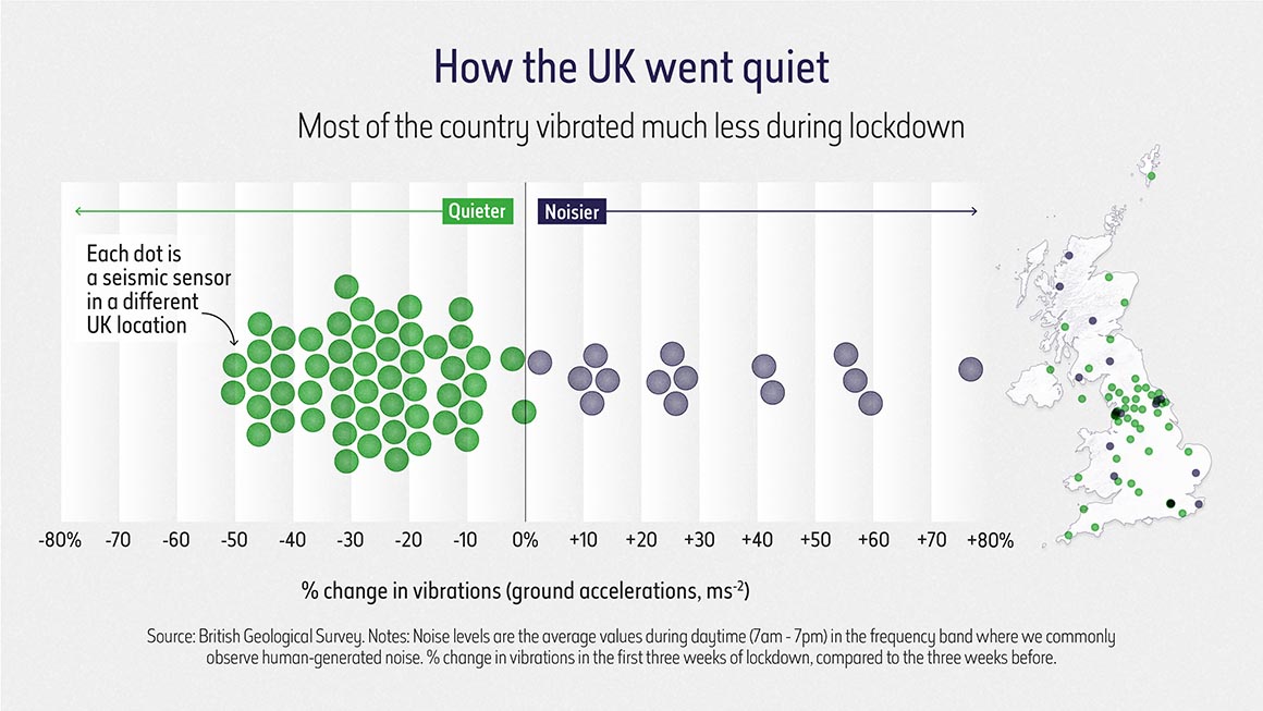 This graph shows a change in ground vibrations in the Earth during lockdown. Seismic sensors picked up significantly less noise this year. Some areas of the UK were noisier during lockdown, but most of the country vibrated less during lockdown.