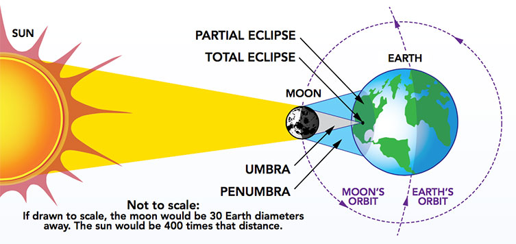 Diagram showing how the Moon casts two kinds of shadow on Earth during a solar eclipse